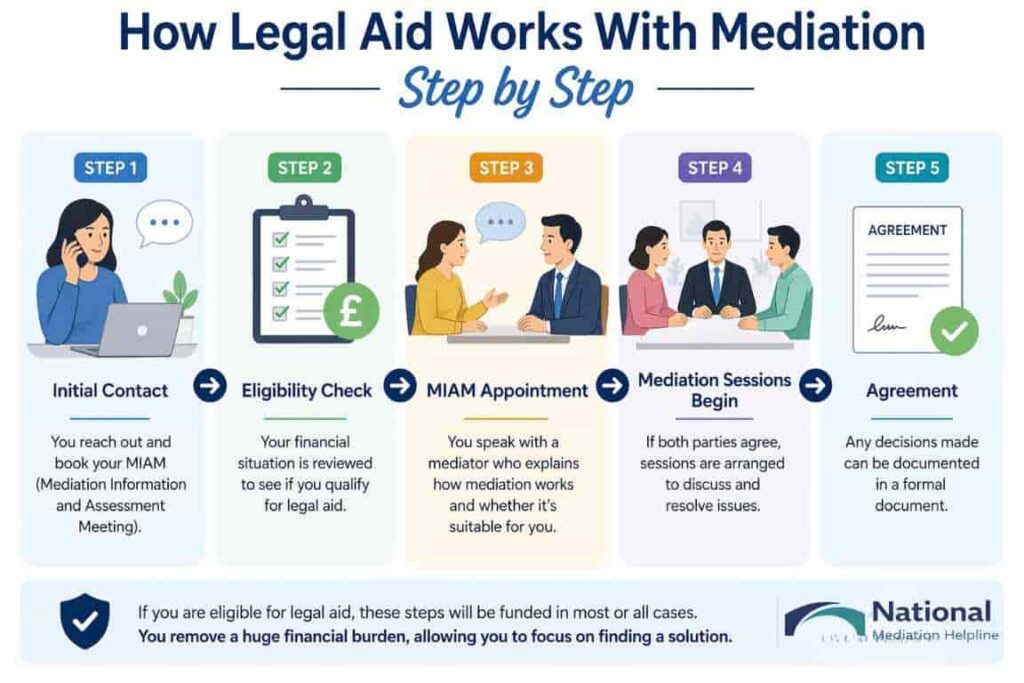 How Legal Aid Works With Mediation Step by Step Poole