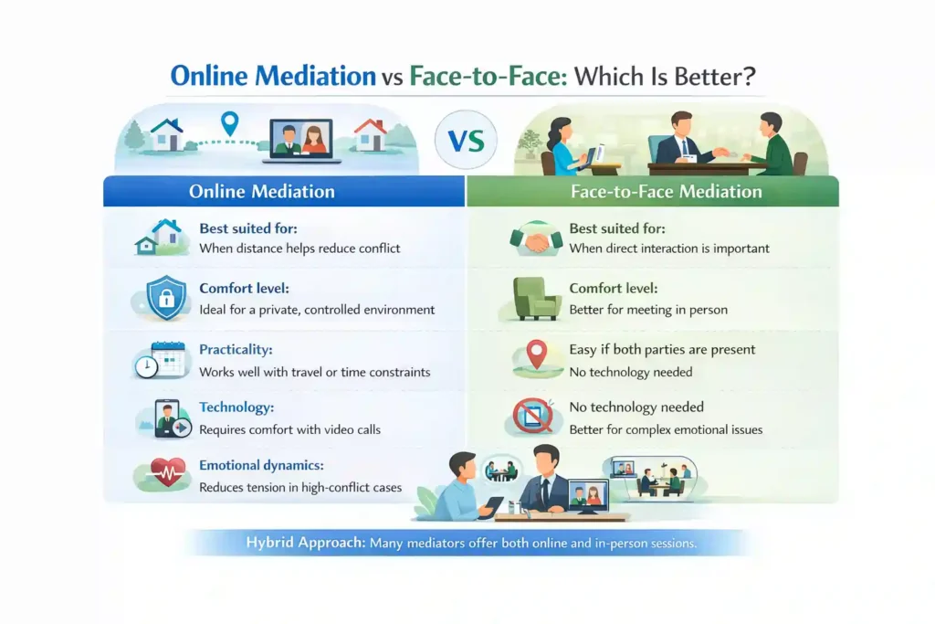 Online Mediation vs Face-to-Face: Which Is Better Poole?
