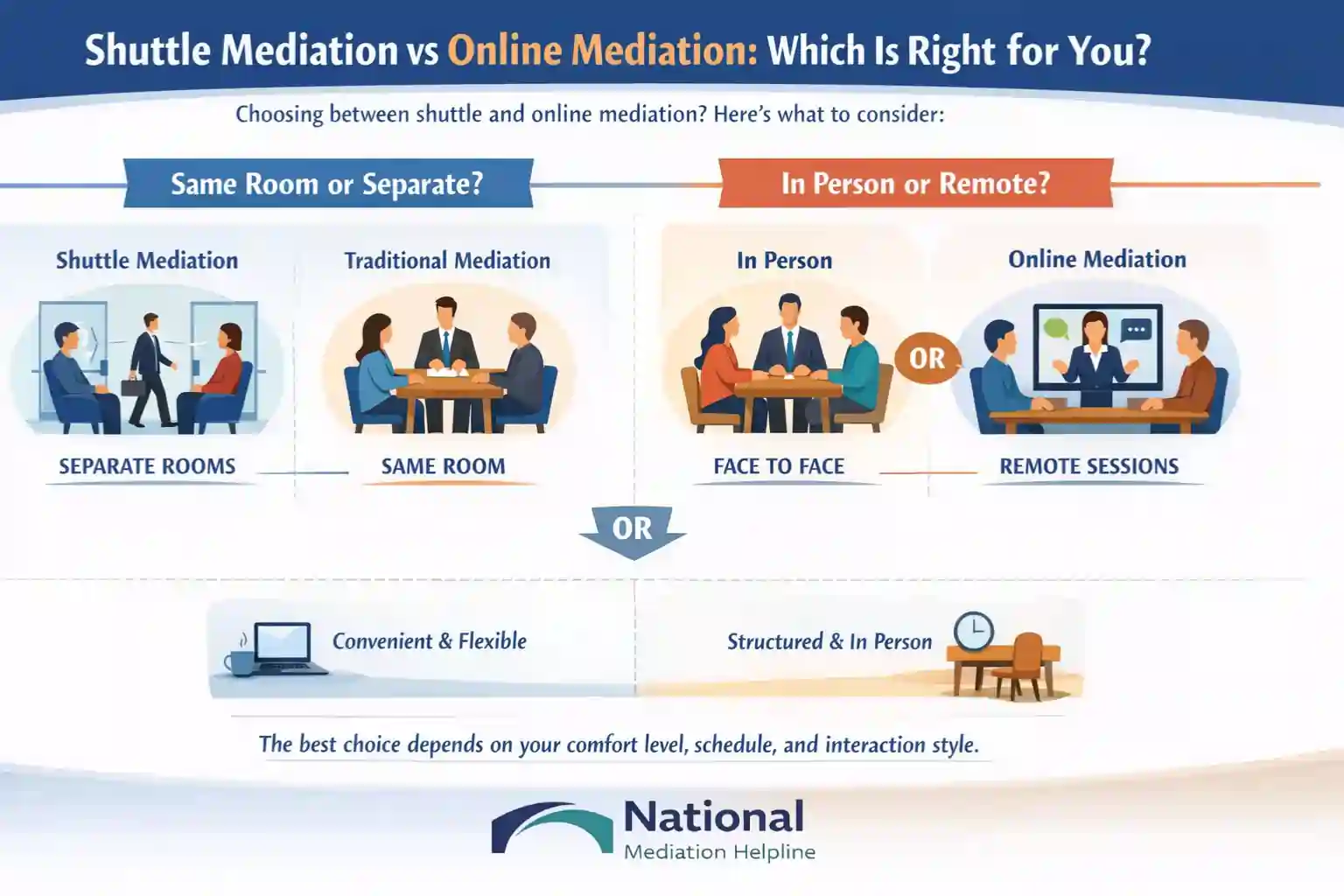 Shuttle Mediation vs Online Mediation Which Is Right for You Poole