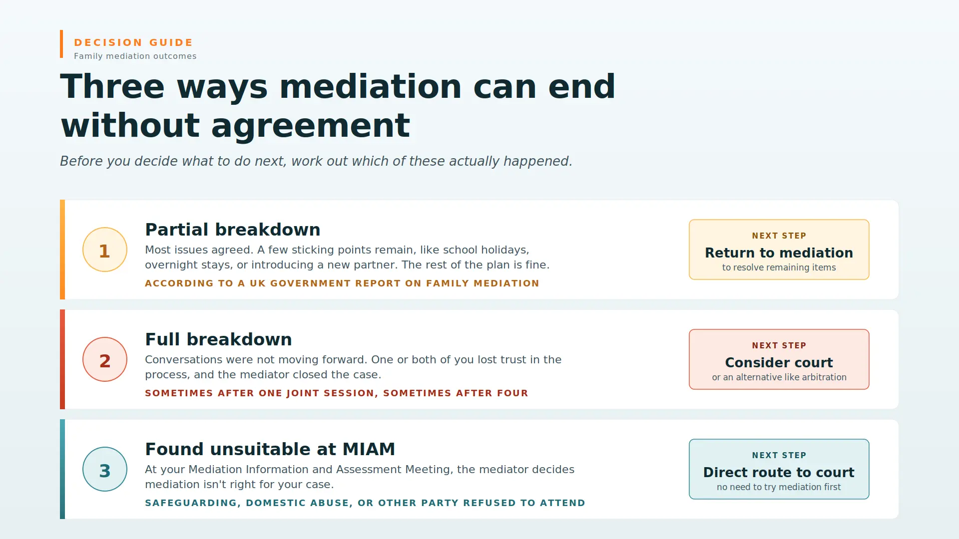 Child Arrangements Mediation Failed What Next Poole : Three Ways Mediations End Midway