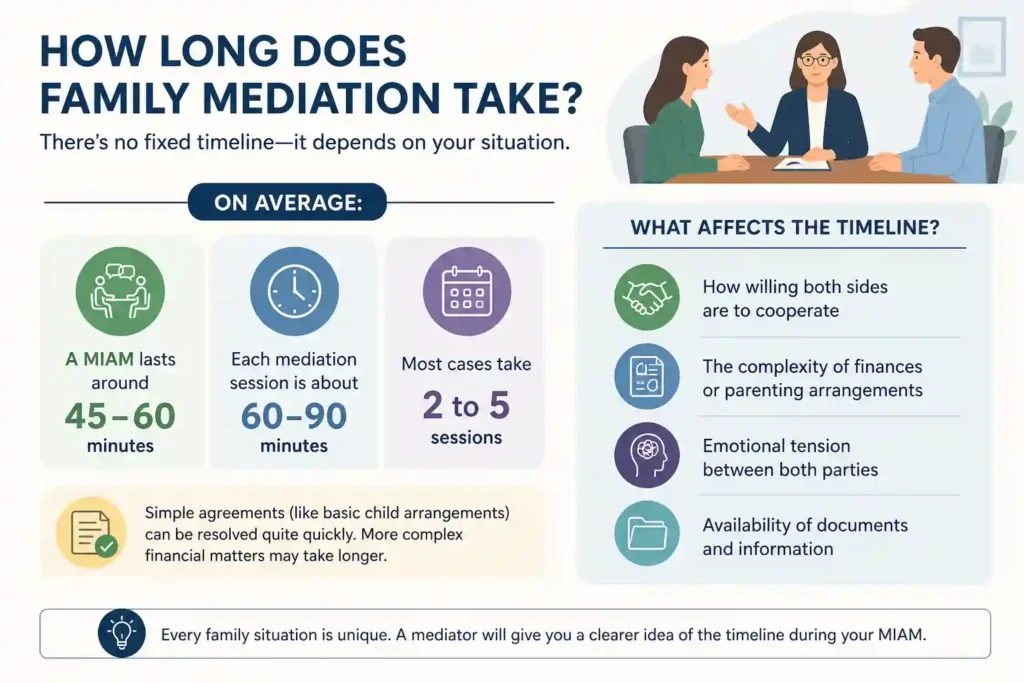 How Long Does Family Mediation Take Poole