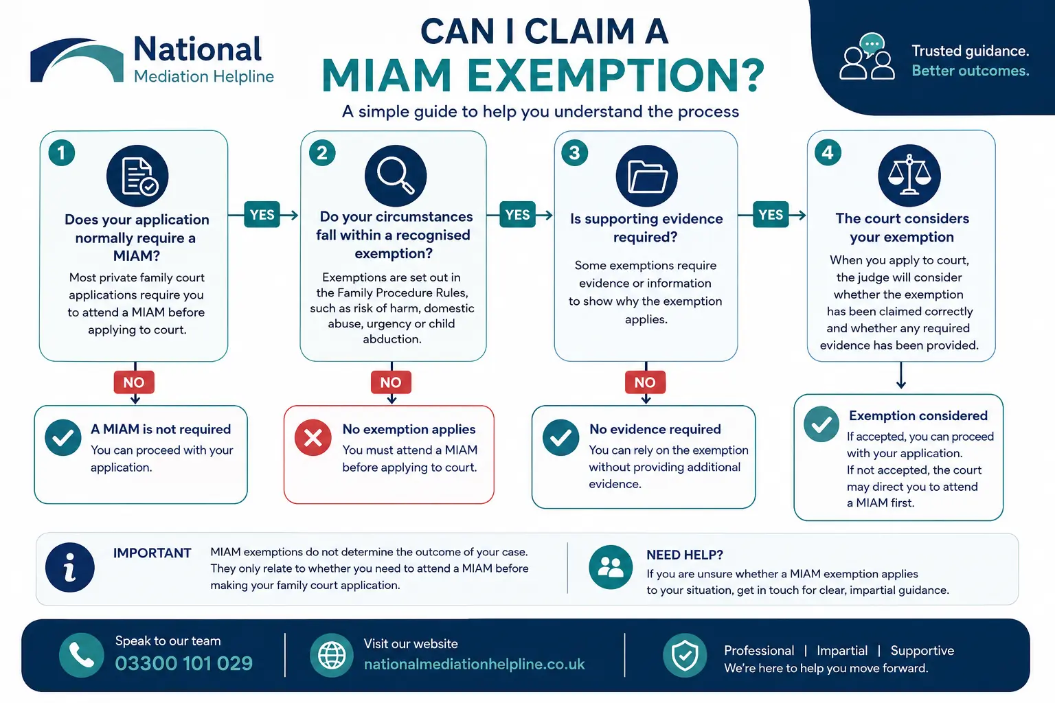 MIAM Exemptions Explained : Can I Claim a MIAM Exemption in Poole, UK