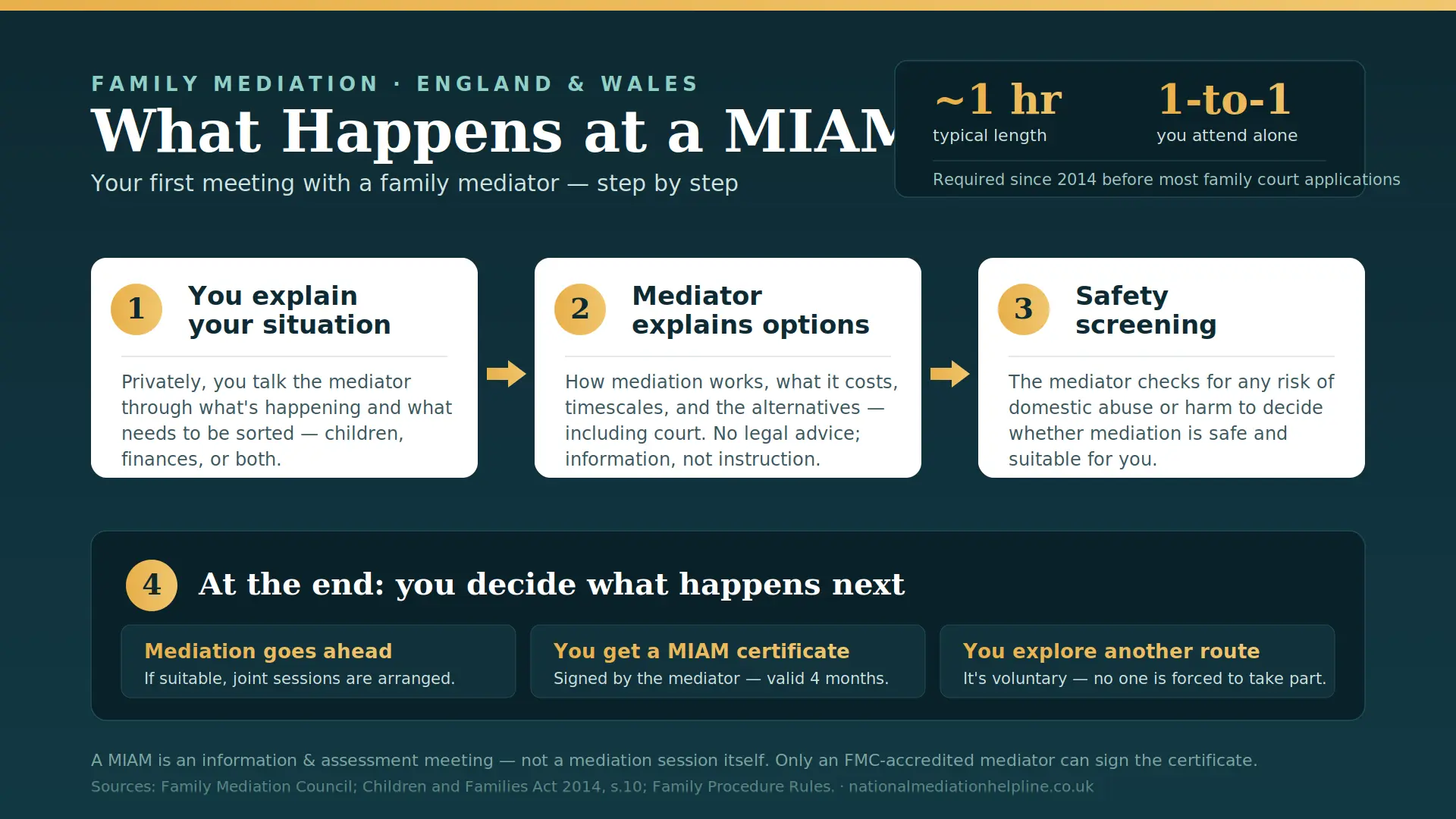What Actually Happens At a MIAM in Poole , UK : MIAMs, Mediation and Peaceful Resolutions